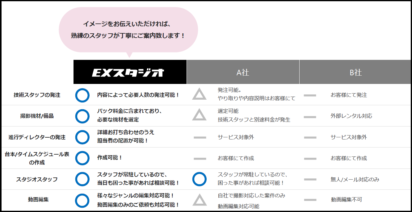 他社スタジオとの比較の画像 - ライブ配信、配信/撮影サポートは東京・都内「EXスタジオ麹町」