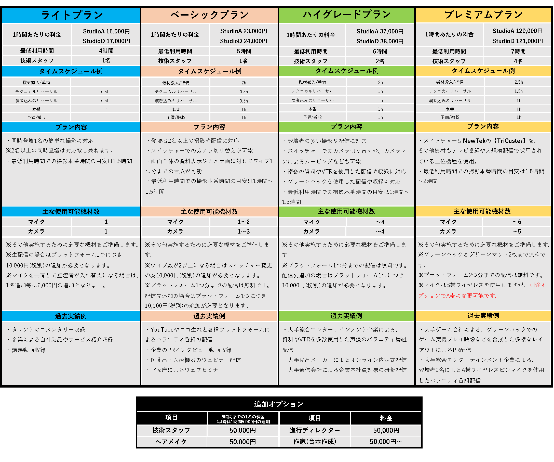 技術お任せプランの料金表 - 全てのプランにおいて、スタジオ、技術スタッフ、必要機材が含まれたお得なパック料金となっております。ライトプラン、ベーシックプラン、ハイグレードプラン、プレミアムプランの中から最適なプランをご提案致します。ご要望に応じた追加オプションもございます。